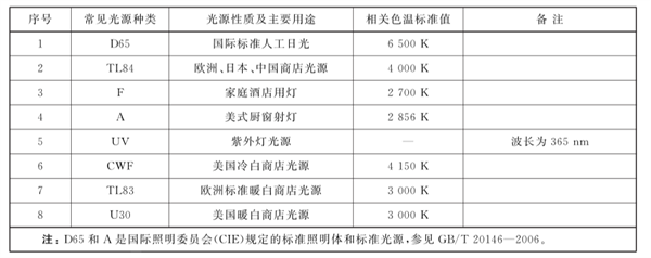 標(biāo)準(zhǔn)光源類型0101