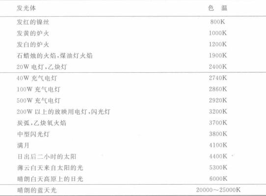 發(fā)光體色溫對(duì)照表